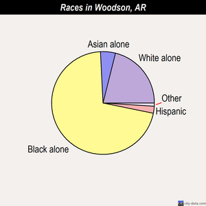 Woodson races chart