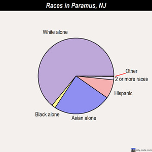 Paramus races chart