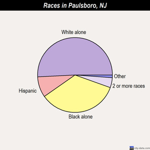 Paulsboro races chart