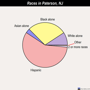 Paterson races chart