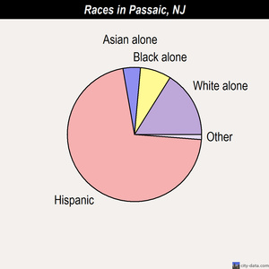 Passaic races chart