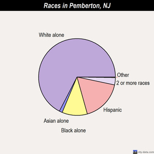 Pemberton races chart
