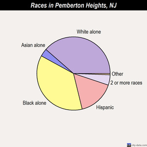 Pemberton Heights races chart
