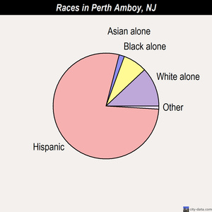 Perth Amboy races chart