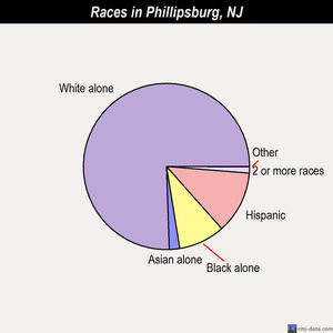 Phillipsburg races chart