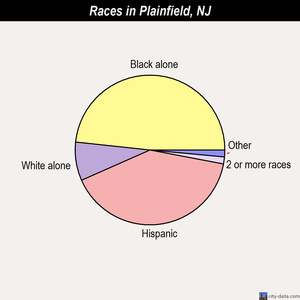 Plainfield races chart