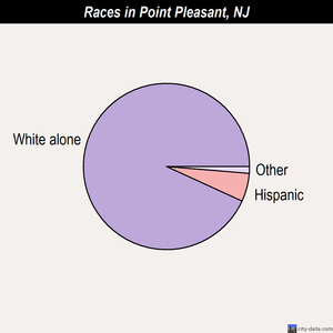 Point Pleasant races chart