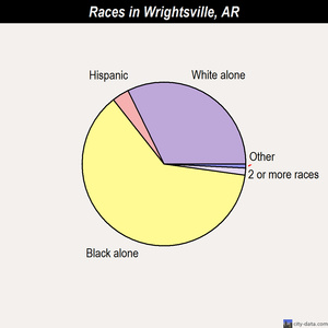 Wrightsville races chart