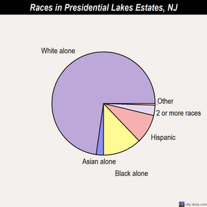 Presidential Lakes Estates races chart