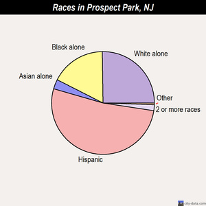 Prospect Park races chart