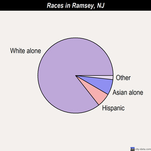 Ramsey races chart