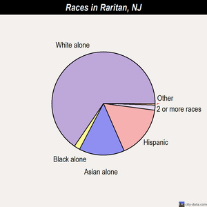 Raritan races chart
