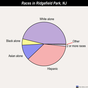 Ridgefield Park races chart