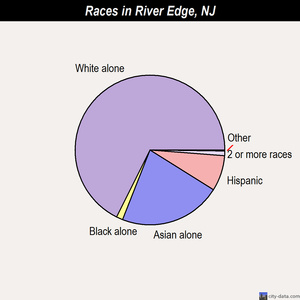 River Edge races chart