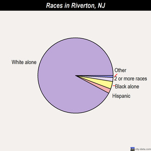 Riverton races chart