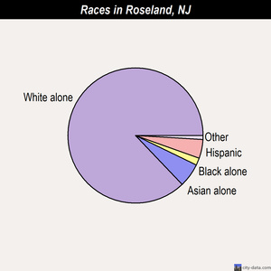 Roseland races chart