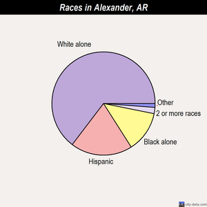 Alexander races chart