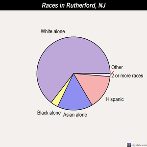 Rutherford races chart