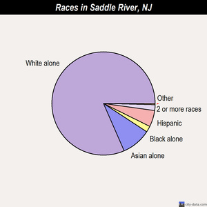 Saddle River races chart
