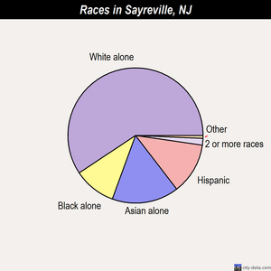 Sayreville races chart
