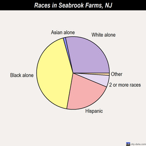 Seabrook Farms races chart