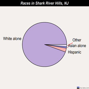 Shark River Hills races chart
