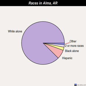 Alma races chart