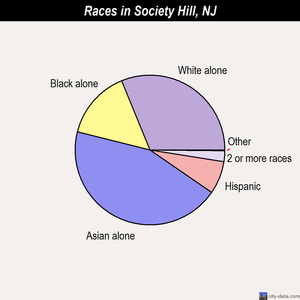 Society Hill races chart