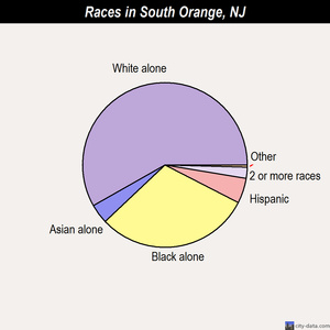 South Orange races chart