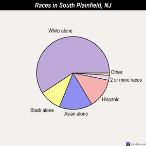 South Plainfield races chart