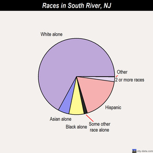 South River races chart