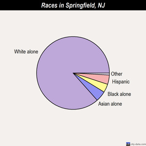 Springfield races chart