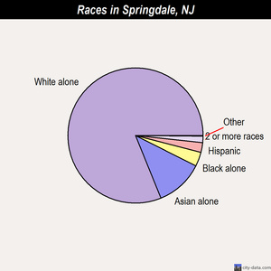 Springdale races chart