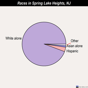 Spring Lake Heights races chart