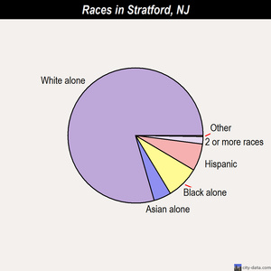 Stratford races chart
