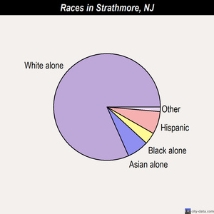 Strathmore races chart