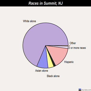 Summit races chart