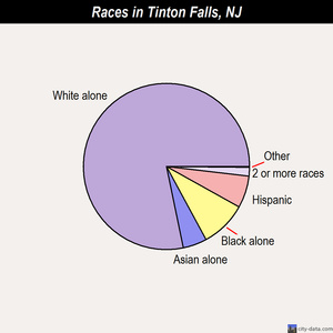 Tinton Falls races chart