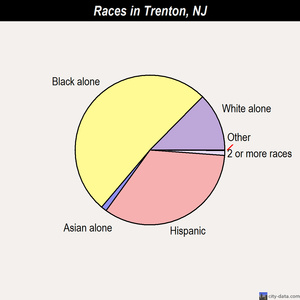 Trenton races chart