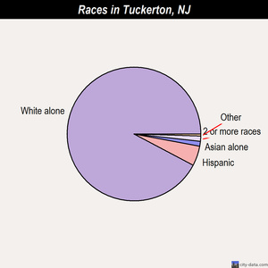 Tuckerton races chart