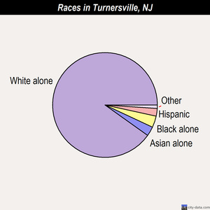 Union Beach races chart