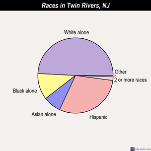 Twin Rivers races chart