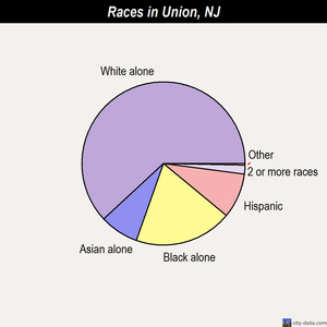 Union races chart