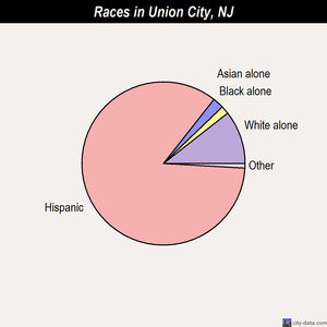 Union City races chart