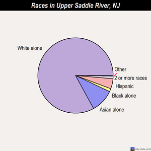 Upper Saddle River races chart