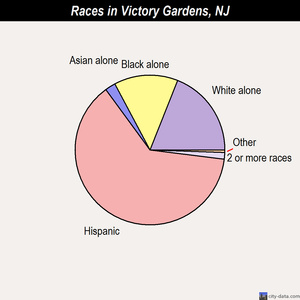 Victory Gardens races chart