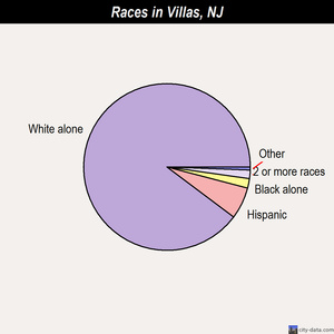 Villas races chart