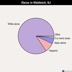 Waldwick races chart