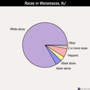 Wanamassa races chart