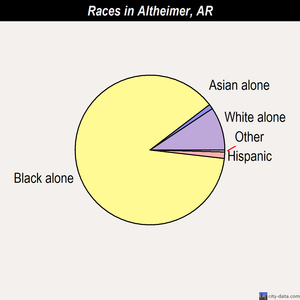 Altheimer races chart